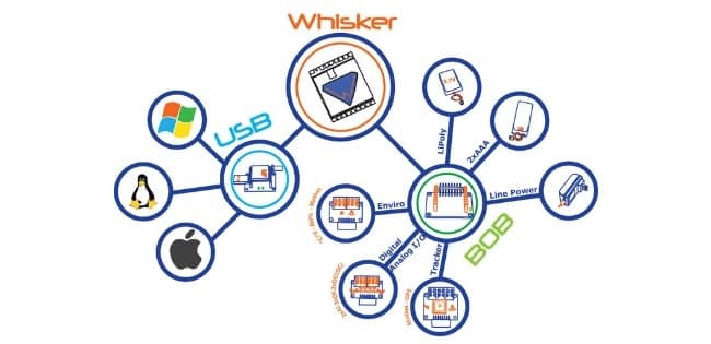 Whisker Long-Range IoT Communication Hardware