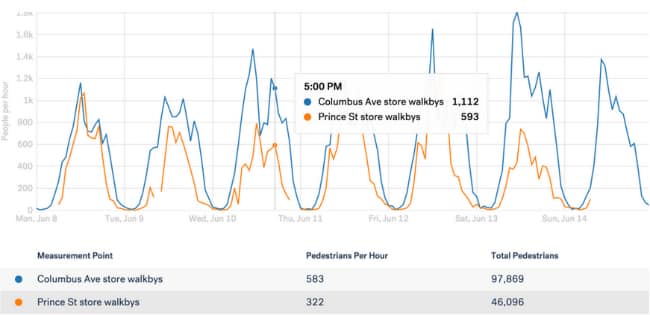 Quantified Public Space: Placemeter Sensor