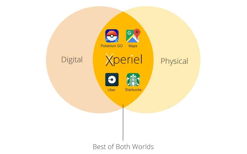 Xperiel closes $7M Series A round: Uses IoT & AR platform 10 image