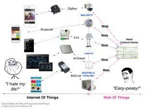 Web of Things: The Pursuit of Interoperability in IoT