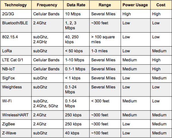 IoT Standards & Protocols Guide | 2019 Comparisons on Network, Wireless ...