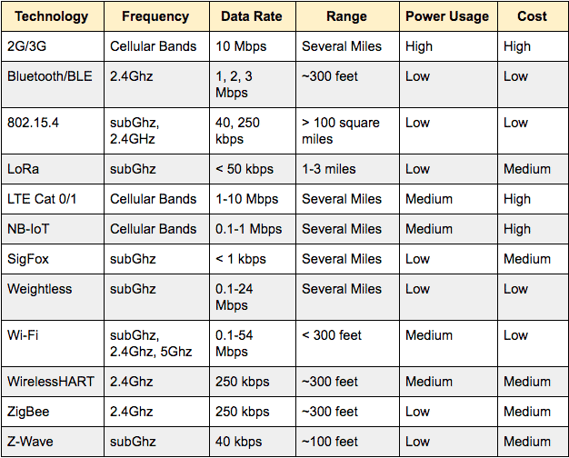 Wireless Standards Chart