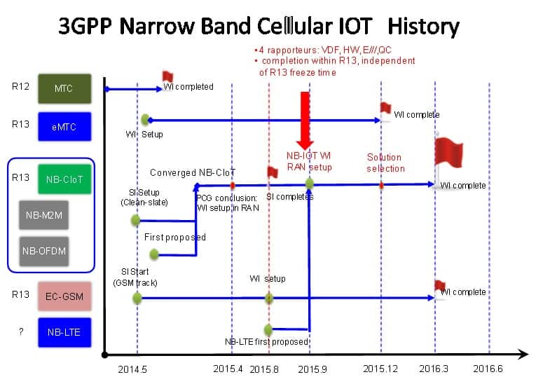 LoRa Network Protocol and Long Range Wireless IoT 4 image