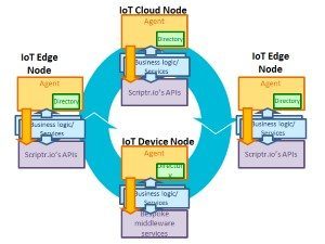 Enterprise IoT application marketplace Scriptr.io scores $5M Series A