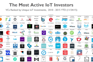 Infographic: Most Active IoT Investors