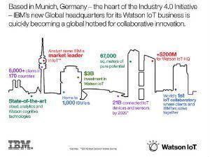 IBM announces $200M New Watson IoT Headquarters