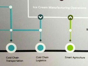 Smart Ice Cream Supply Chain