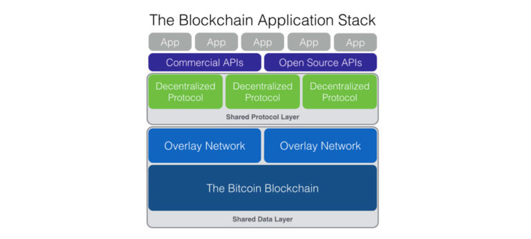 Blockchain IoT Projects and Applications | 2019 Guide