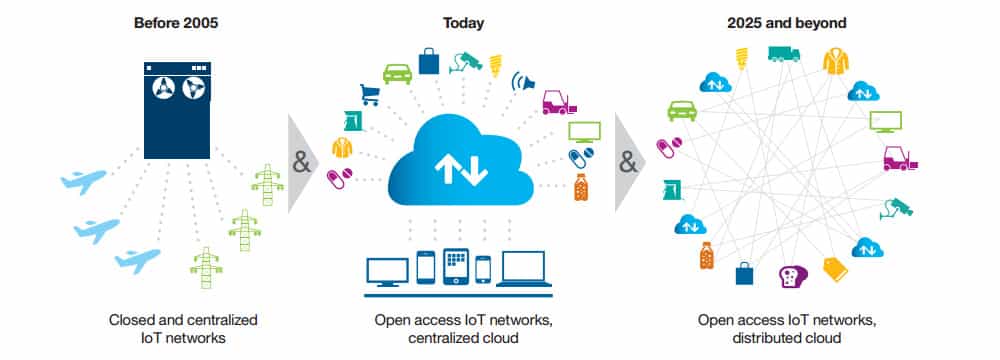 Blockchains and the IoT (Internet of Things) 1 image