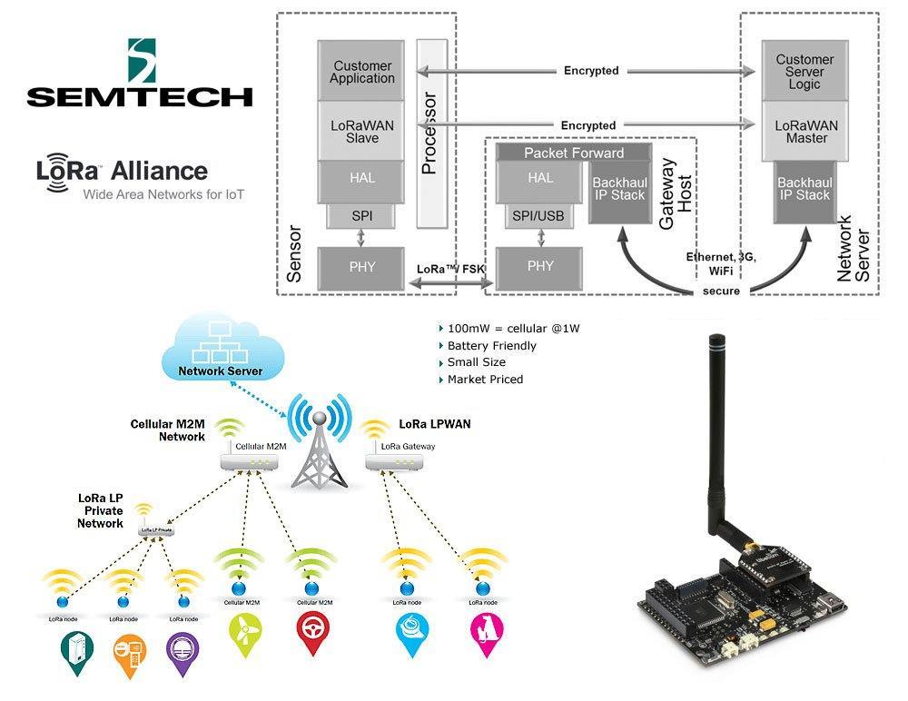 LoRa Network Protocol and Long Range Wireless IoT 3 image