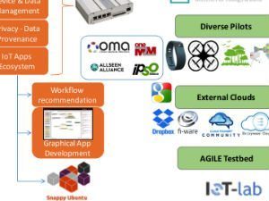 AGILE - Open source modular IoT Gateway