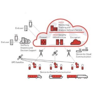 AKUA raises $3M seed round to secure cargo-based IoT