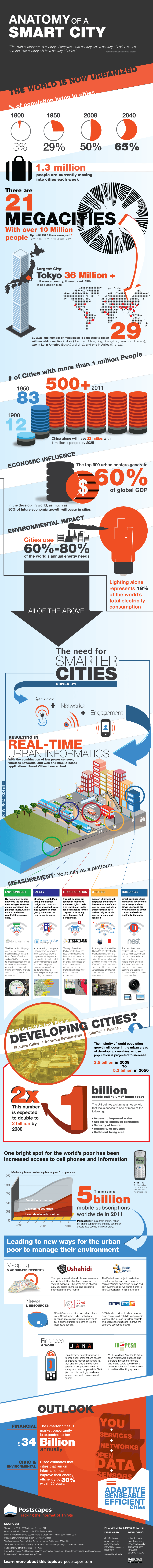 Smart City Infographic