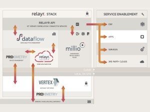 Berlin-based IoT Platform-as-a-Service Relayr Acquires AI-powered Startup Neokami