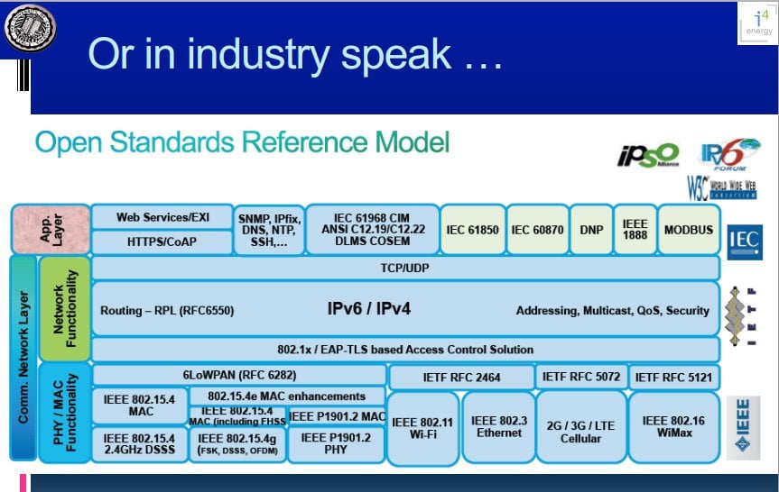 David E Culler Open Standards Reference Model