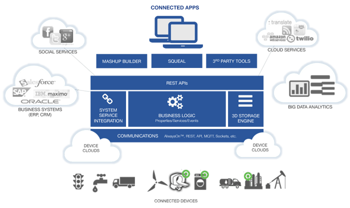 IoT Interview Series: 8 questions with Rick Bullotta of Thingworx