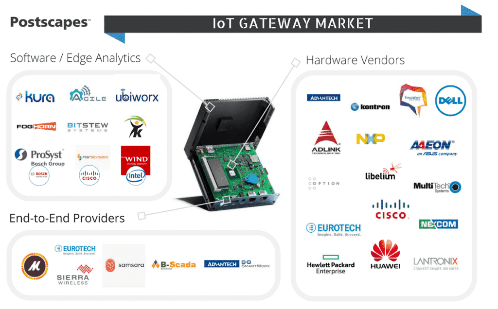 IoT Gateway market Map