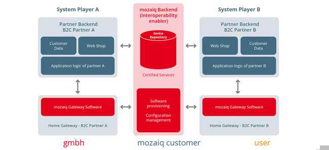 Cisco, Bosch, ABB join forces on open smart home venture