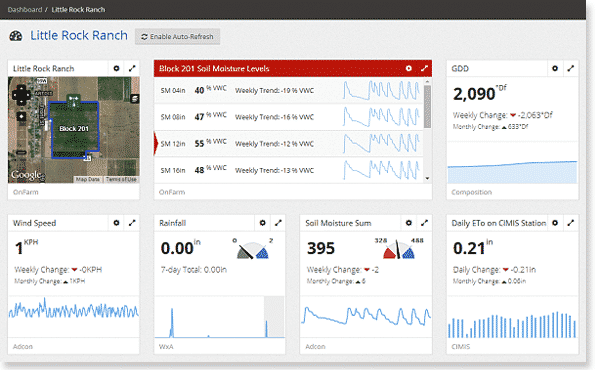 Smart Farming Dashboards