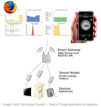 Web of Things Smart Gateway