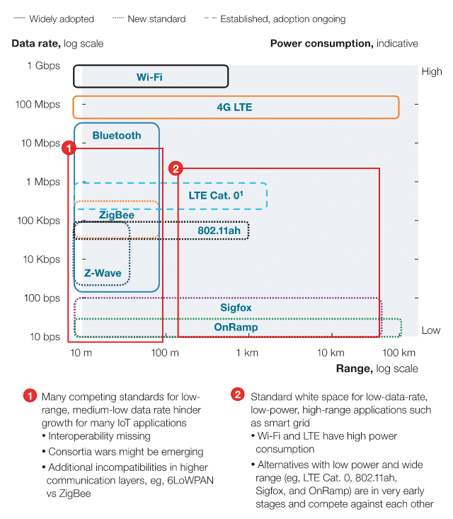 Wireless Standards Comparison Chart