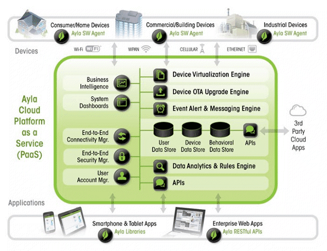 IoT Connectivity Management: An Interview with David Friedman the CEO of Ayla Networks