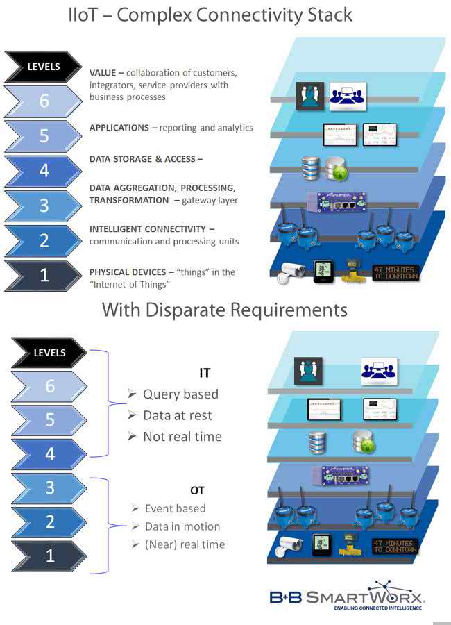 Merging OT and IT on the Internet of Things