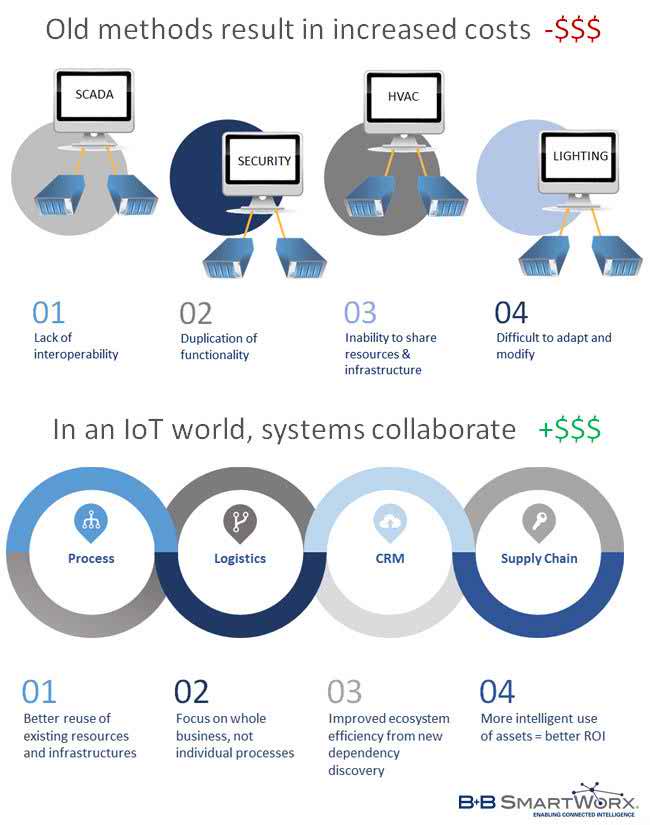 Merging OT and IT on the Internet of Things