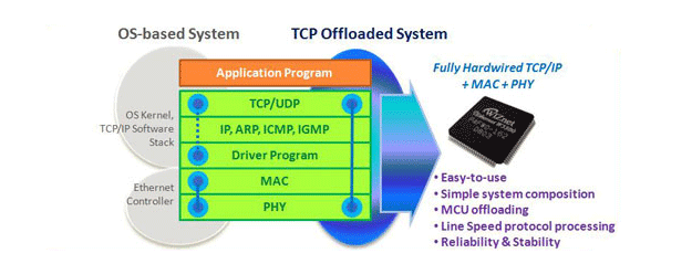 Wiznet Software Stack