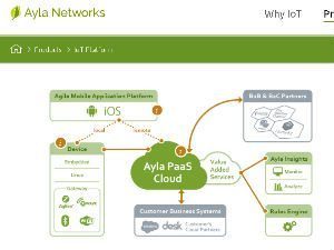 Ayla Networks raises $39m Series C