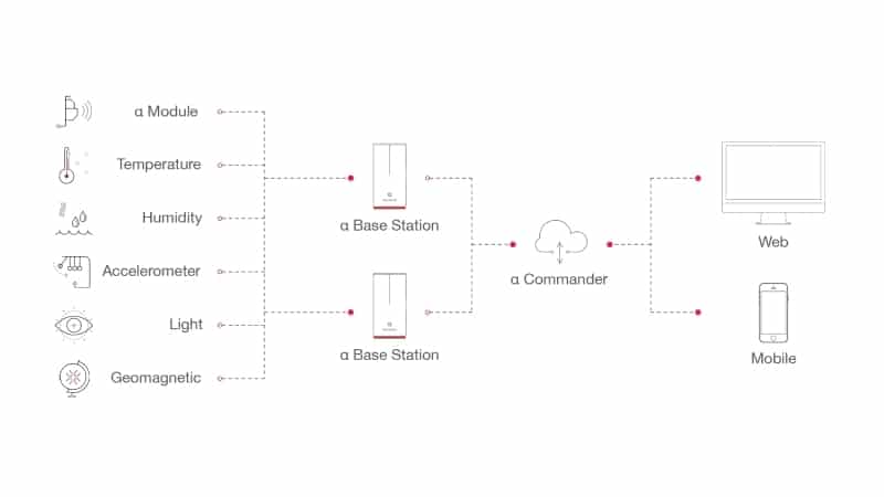 Sensoro closes a multi-million dollars Series C round: To expand interntionally 3 image Sensoro closes a multi-million dollars Series C round: To expand interntionally 3 image