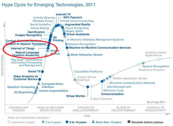 gartner-hypecycle-2011-history