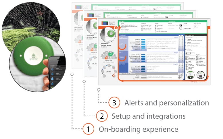 Sprinkler Overview