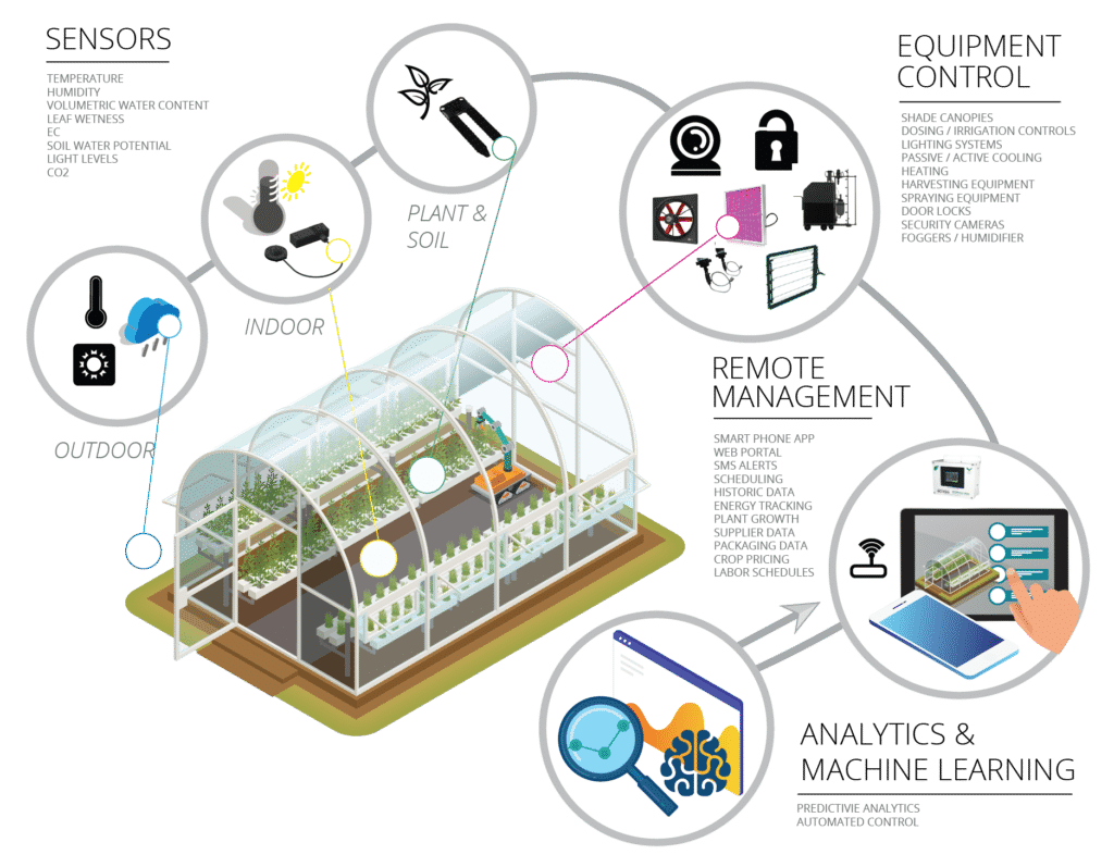 smart greenhouse overview