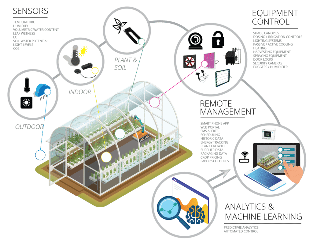 smart-greenhouse-overview-01 smart greenhouse overview