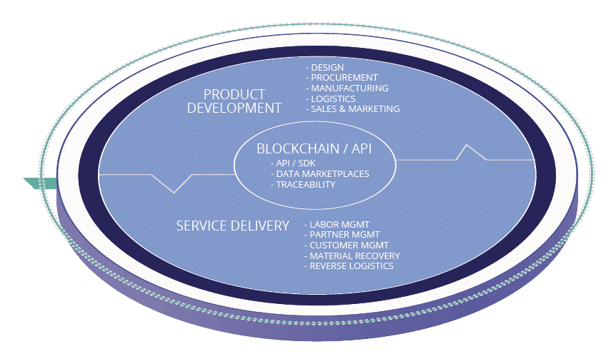 Connected Economy Business
