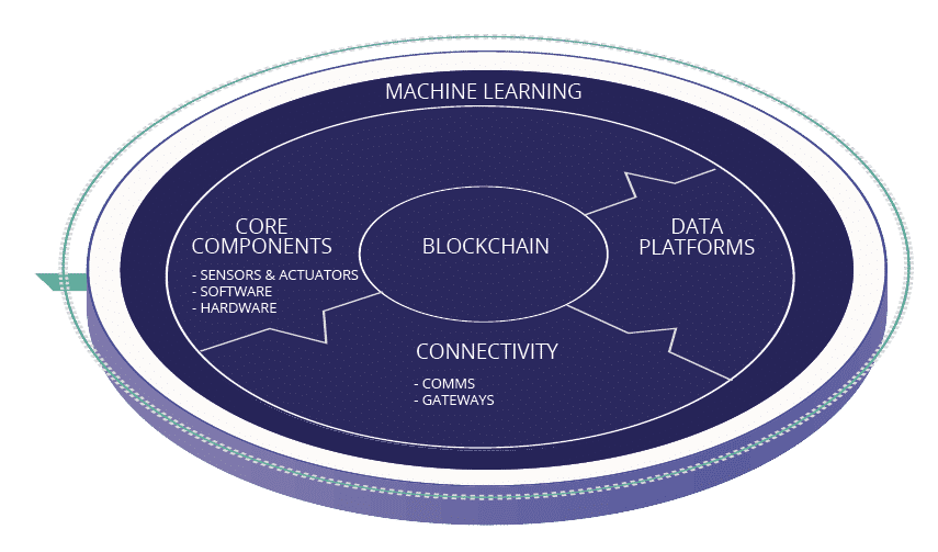 Connected Economy Tech