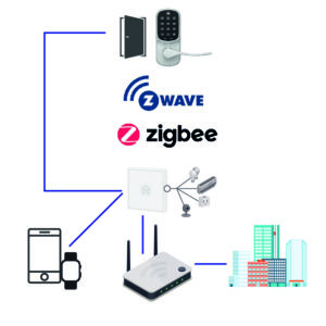 Zigbee and Z-Wave Locks