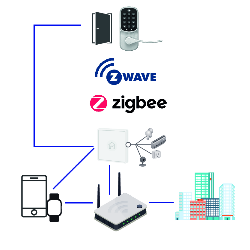 Zigbee