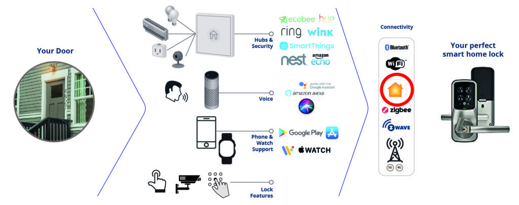 Homekit Lock Overview