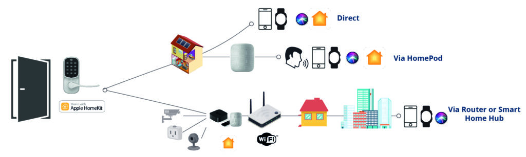 Homekit