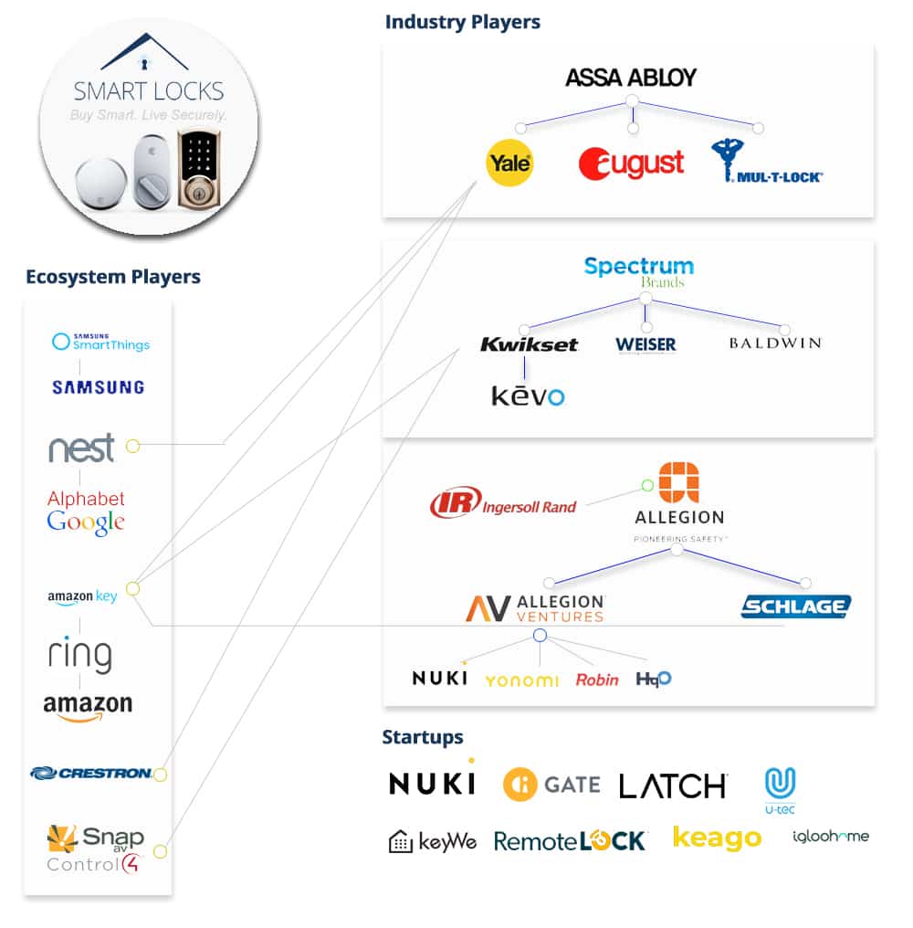 Smart Lock Market