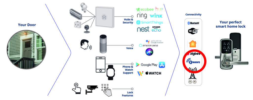 Z-Wave Lock Overview
