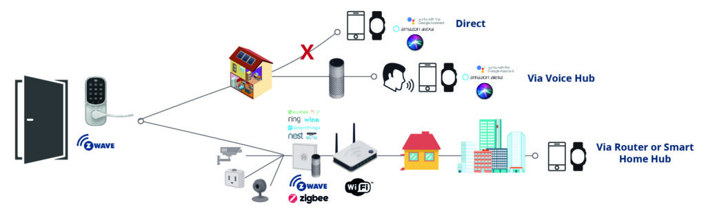 Z-Wave Connectivity