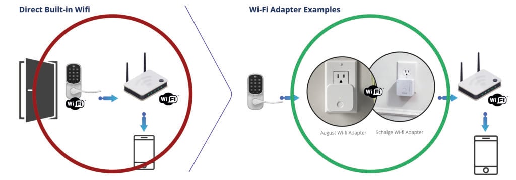 Wifi via Bridge