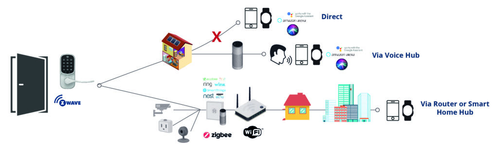 Zigbee Connectivity