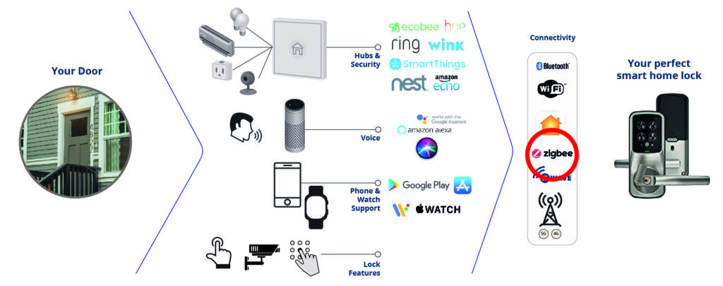 Zigbee Smart Locks (2019 Reviews and Specs)