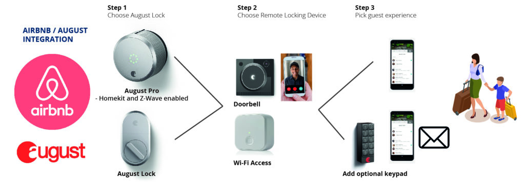 August airbnb lock